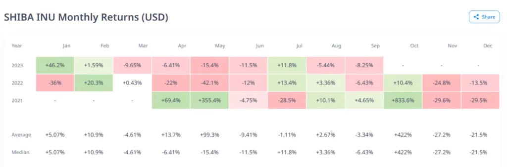 Shiba Inu Monthly Returns | CryptoRank