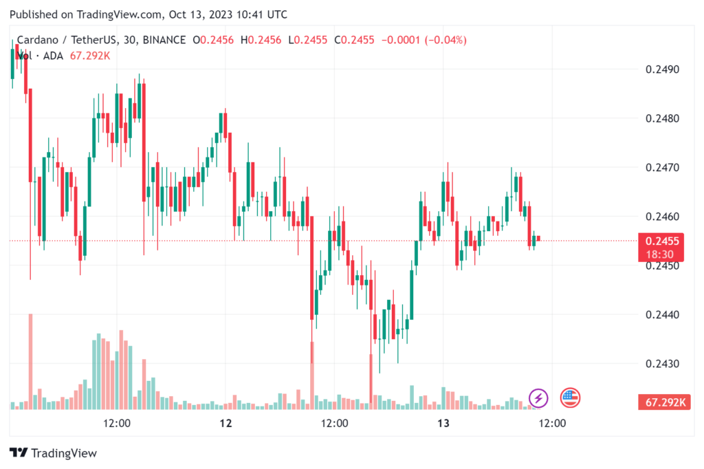 ADA Current Price Chart