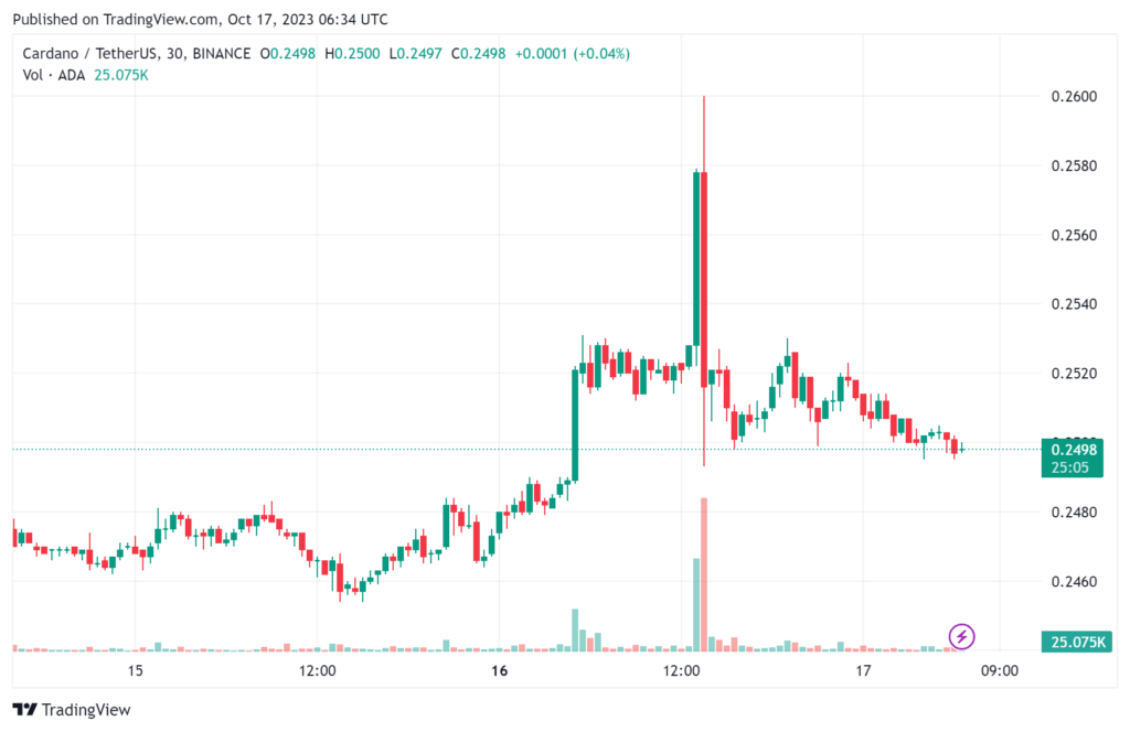 ADA Current Price Chart