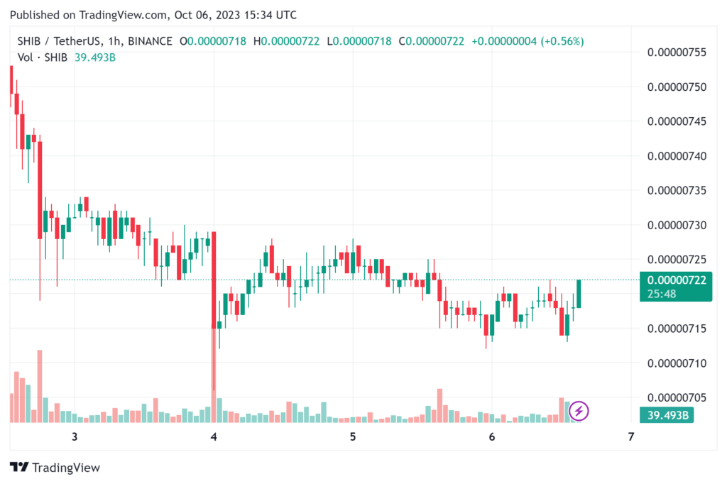 SHIB Current Price Chart
