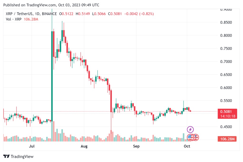 XRP 24 hours Price Variation
