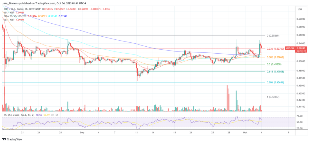 XRP pushes above the 23.6% Fib, 4-hour chart | Source: XRPUSD on TradingView.com