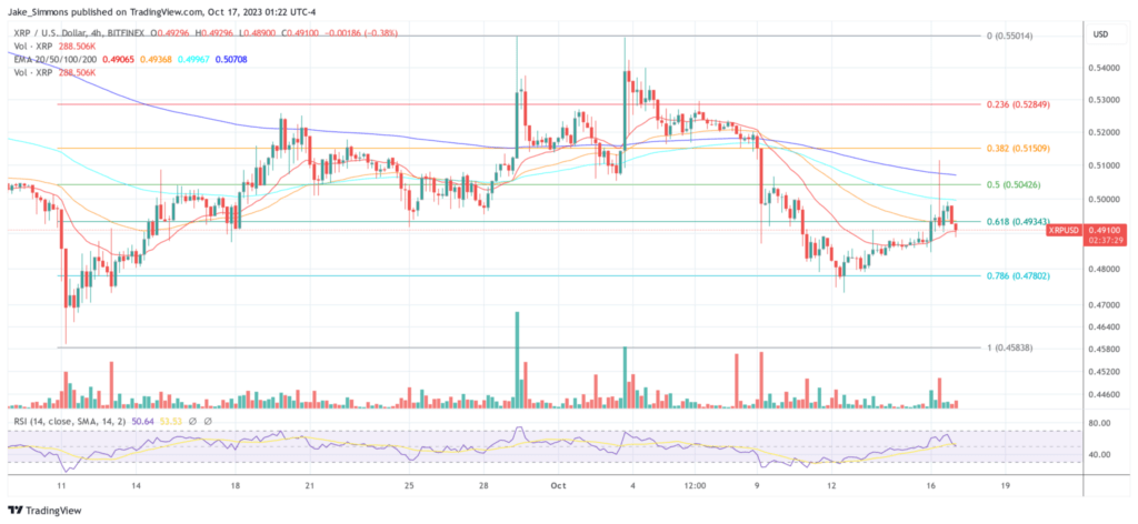 XRP price falls below the 0.618 Fib, 4-hour chart | Source: XRPUSD on TradingView.com