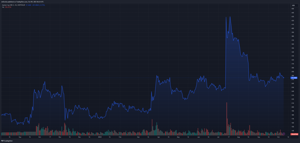 XRP market cap currently at $27.4 billion on the daily chart: TradingView.com