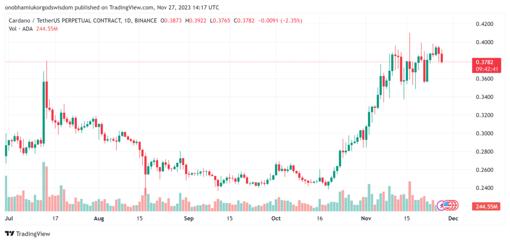 Cardano Current Price Chart