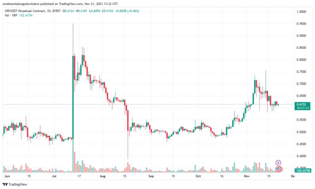 XRP Current Price Chart