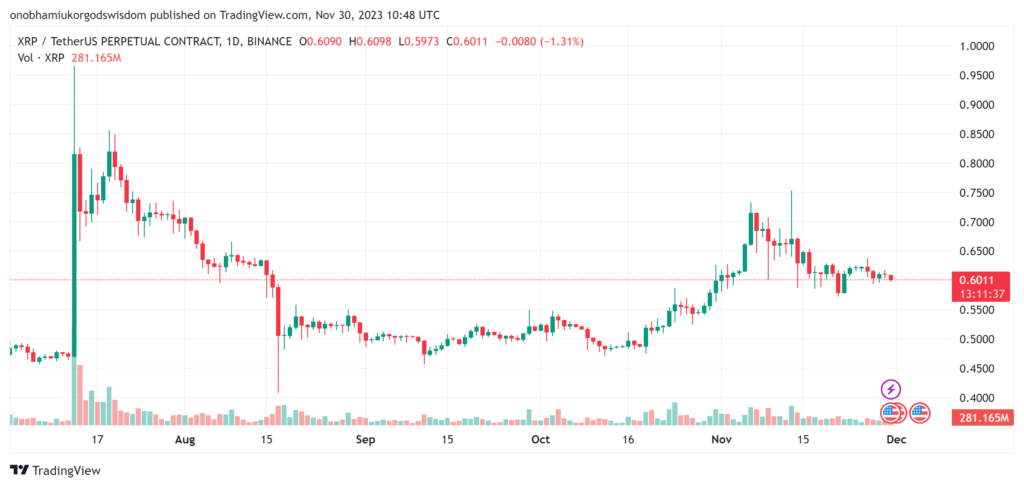 XRP Current Price Chart