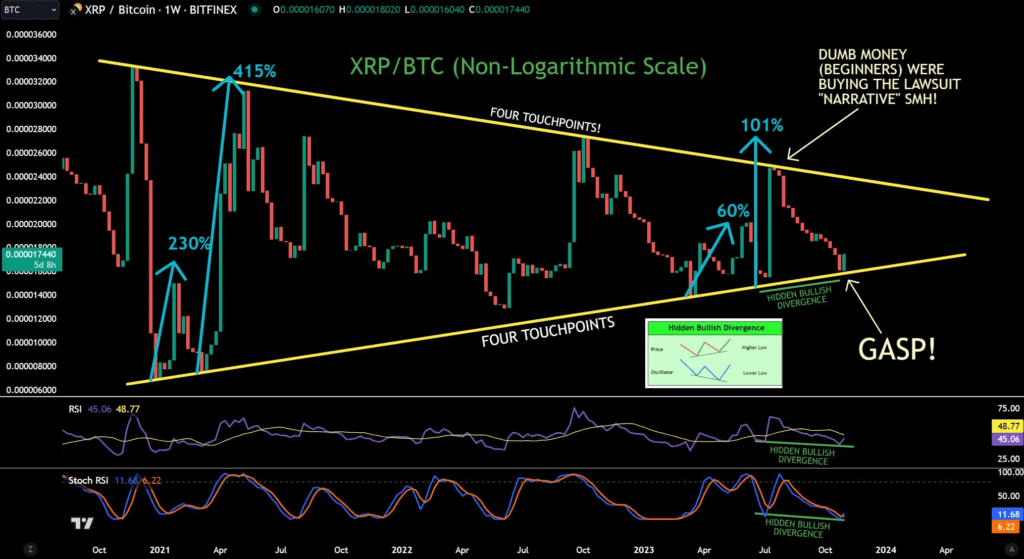 XRP/BTC, 1-week chart | Source: X @jaydee_757