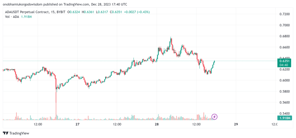 Cardano Current Price Chart