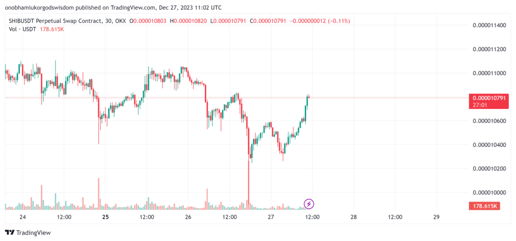 SHIB Current Price