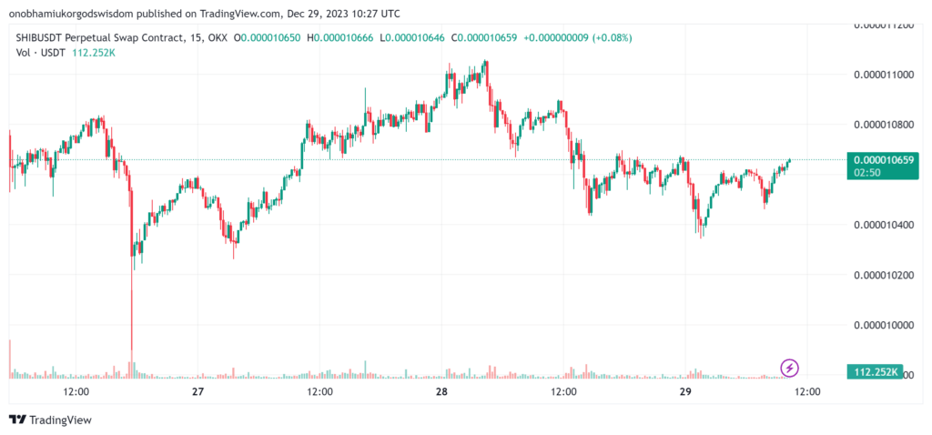 SHIB Current Price Chart