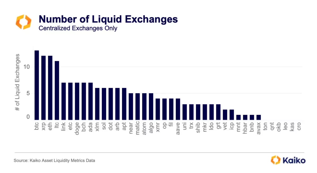Ranking based on the number of liquid exchanges
