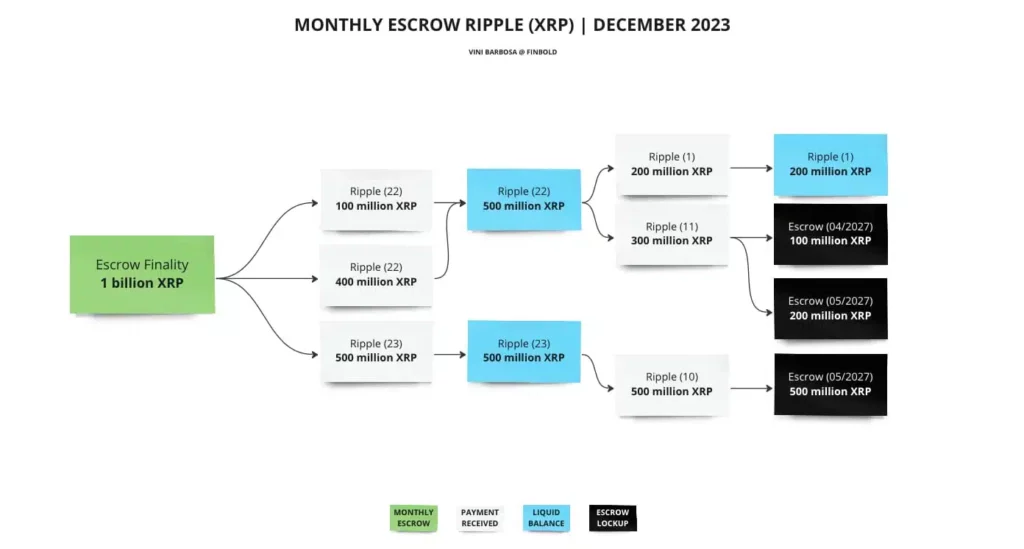 Ripple XRP Escrow