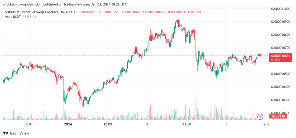 SHIB Current Price Chart