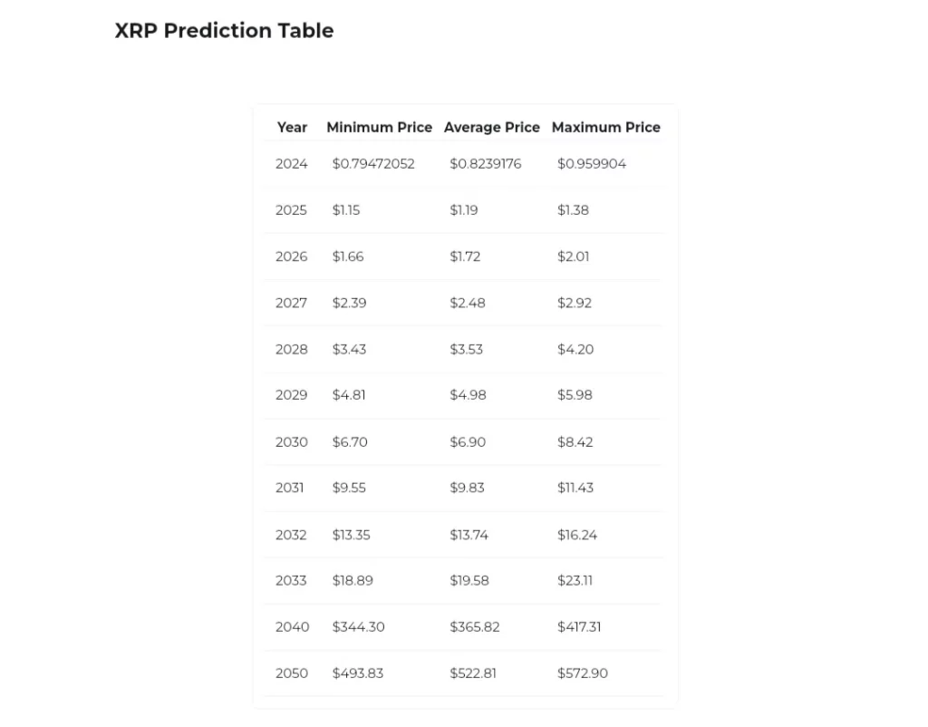 XRP Price Predictions | Changelly