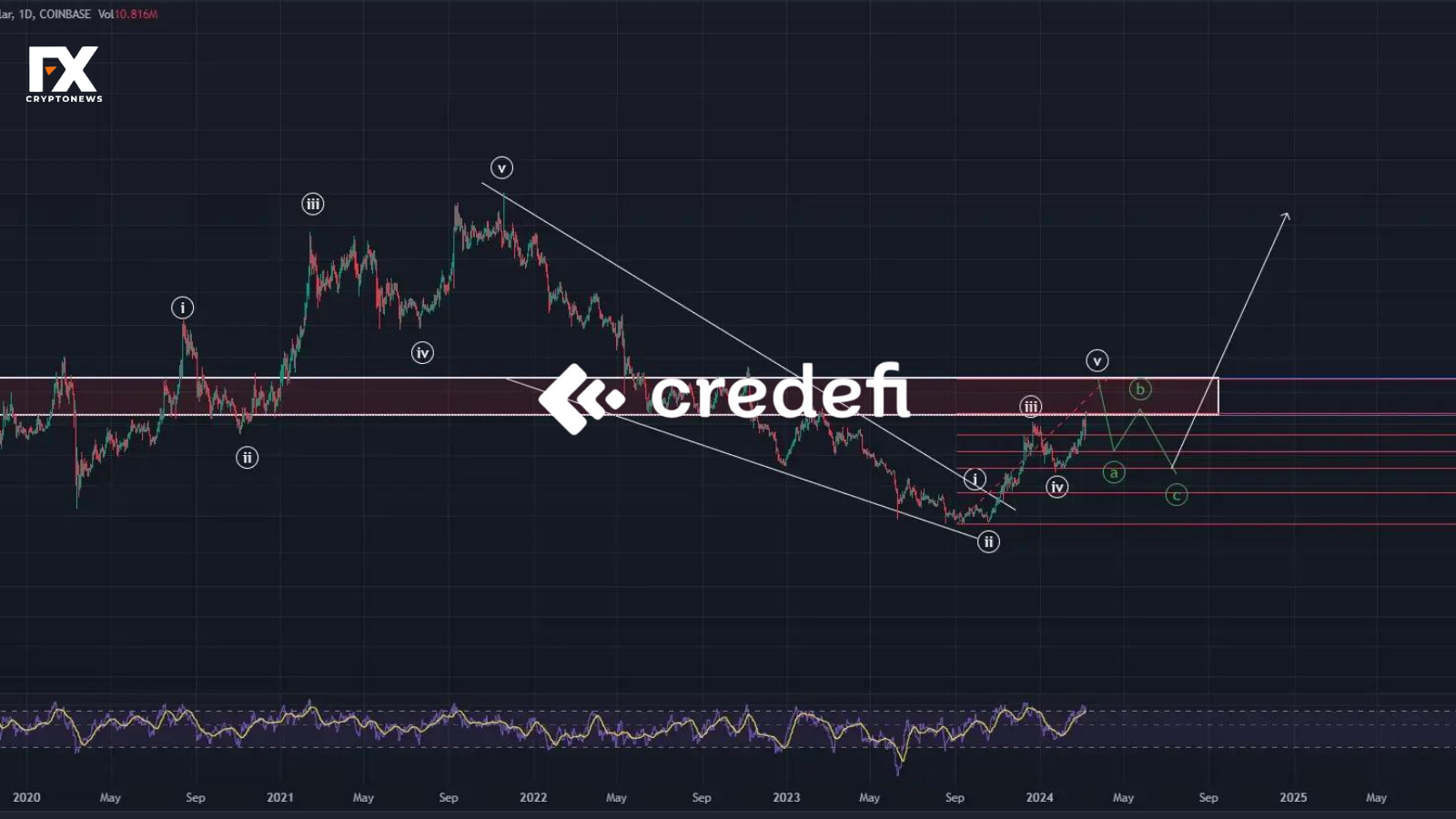 Credefi (CREDI) Price Analysis: Bridging the Gap with Challenges and Opportunities