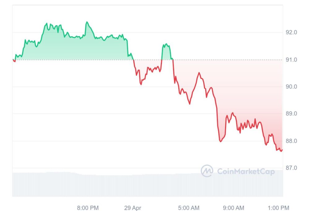 Aave (AAVE): A 7-Day Price Analysis Reveals Downtrend – Can A Recovery Be on the Horizon?