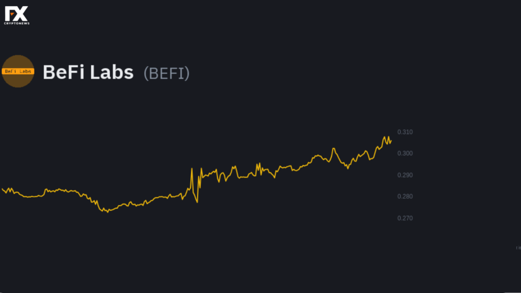 Price Analysis of BeFi Labs (BEFI): Where Do Investors Stand?