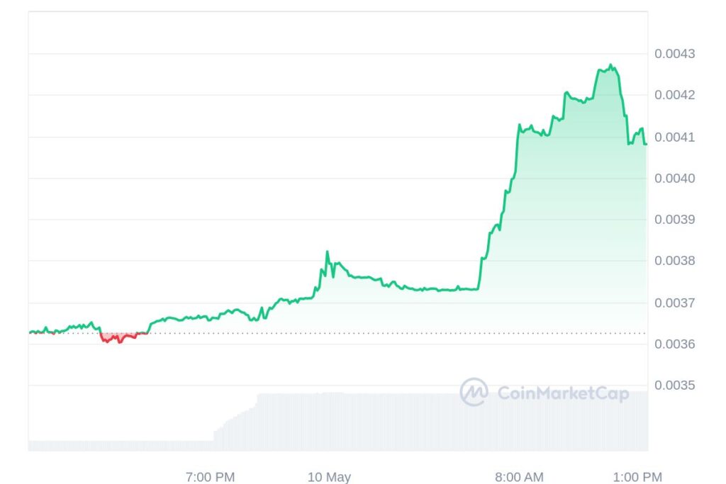 $GORILLA Day Price Analysis