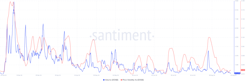 Dogecoin Price and Volume Chart