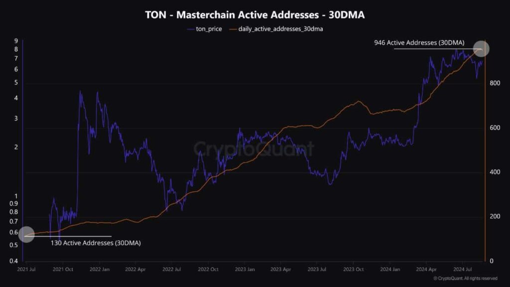 Toncoin Active Addresses