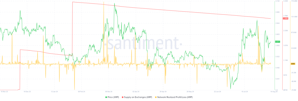 XRP supply on exchanges and net realized profit/loss
