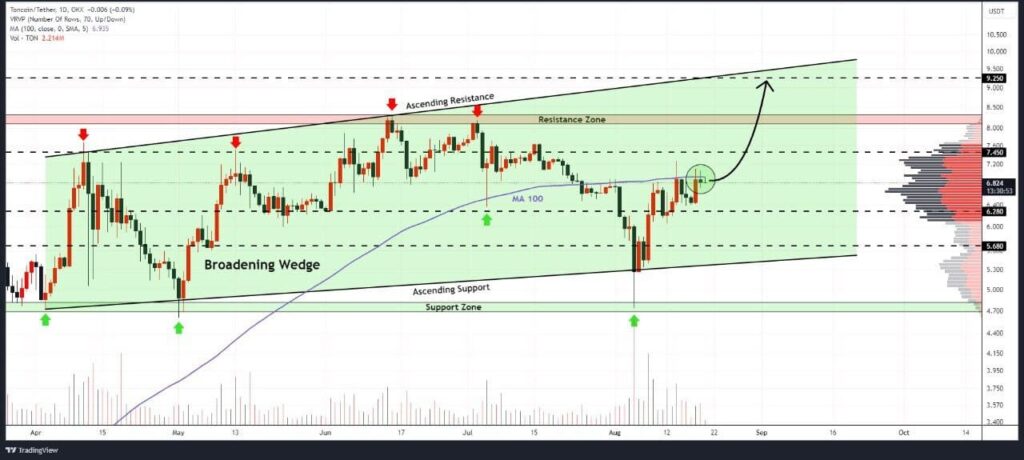 Toncoin Price Analysis