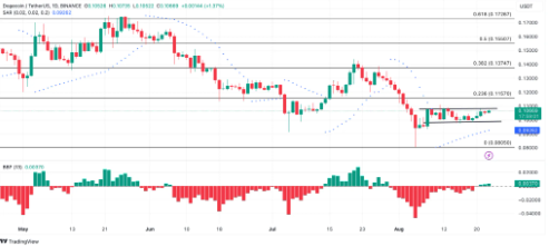 Dogecoin Price Analysis.