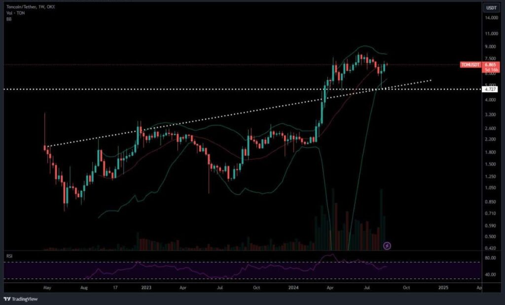 Toncoin Price Analysis