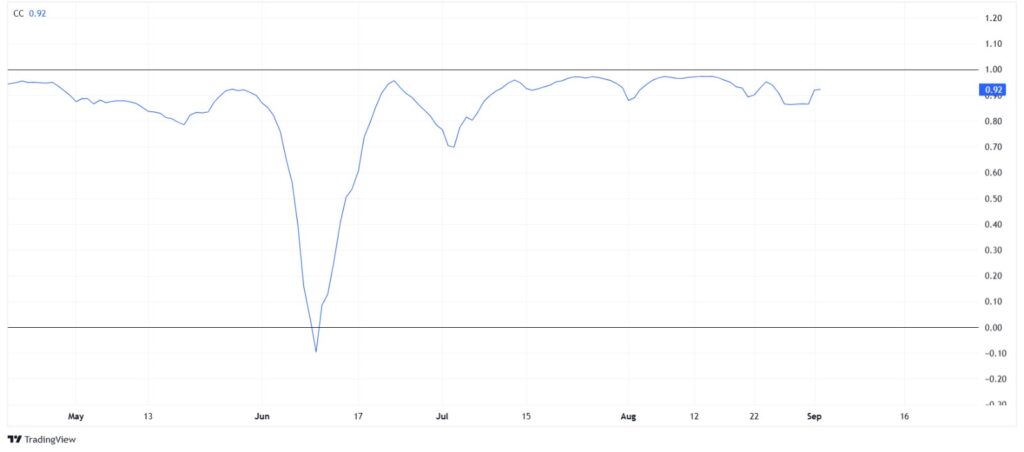 Dogecoin Correlation to BTC.