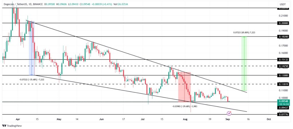 Dogecoin Price Analysis.