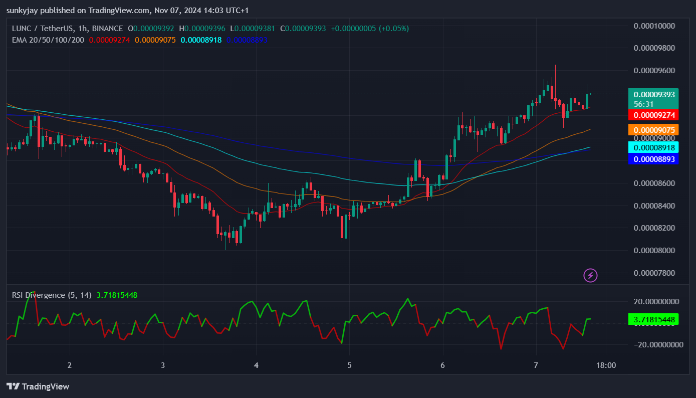 Terra Classic (LUNC) 24 Hours Price Analysis: A Steady Ascent with Strong Support–Will The Resistance at $0.00009800 Be Broken?