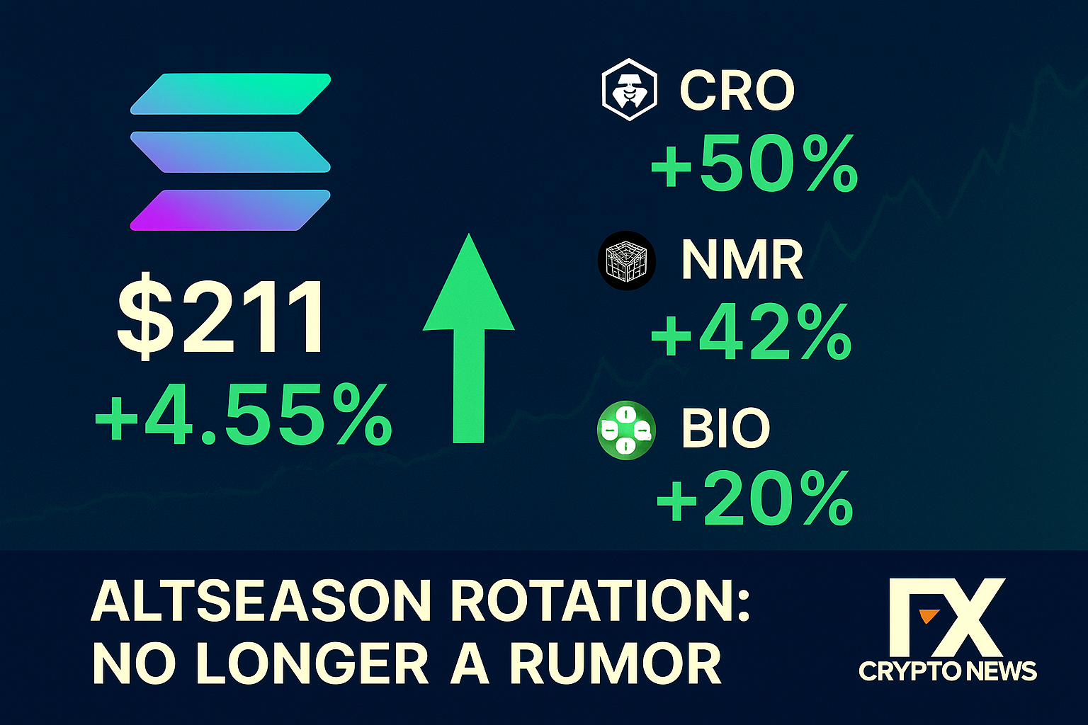 Solana at $211, CRO +50%, NMR +42%, BIO +20% — Altseason Rotation is No Longer a Rumor