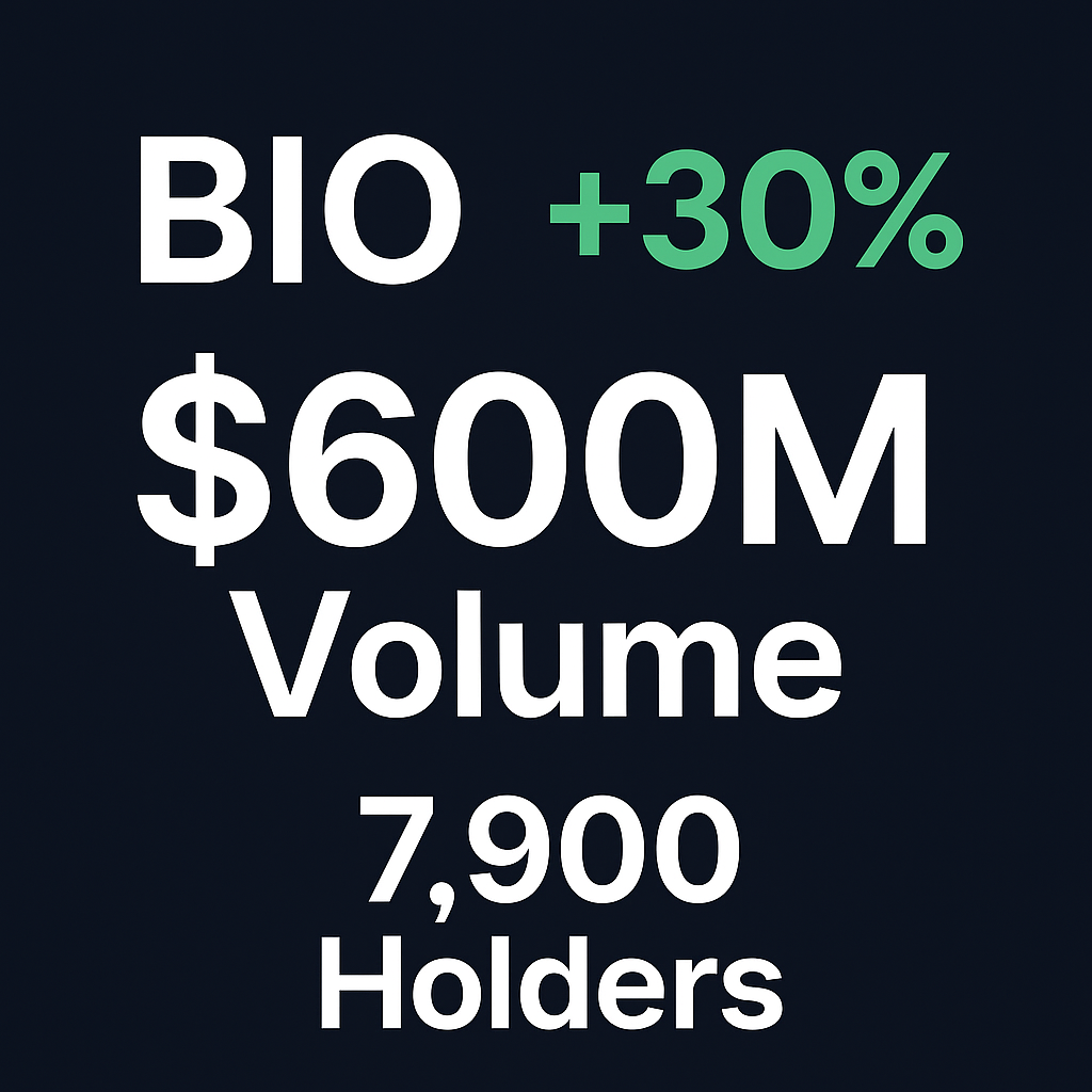BIO Surges 30% with $600M Volume But Just 7,900 Holders — Altcoin Season Sparks Ahead of the Index?