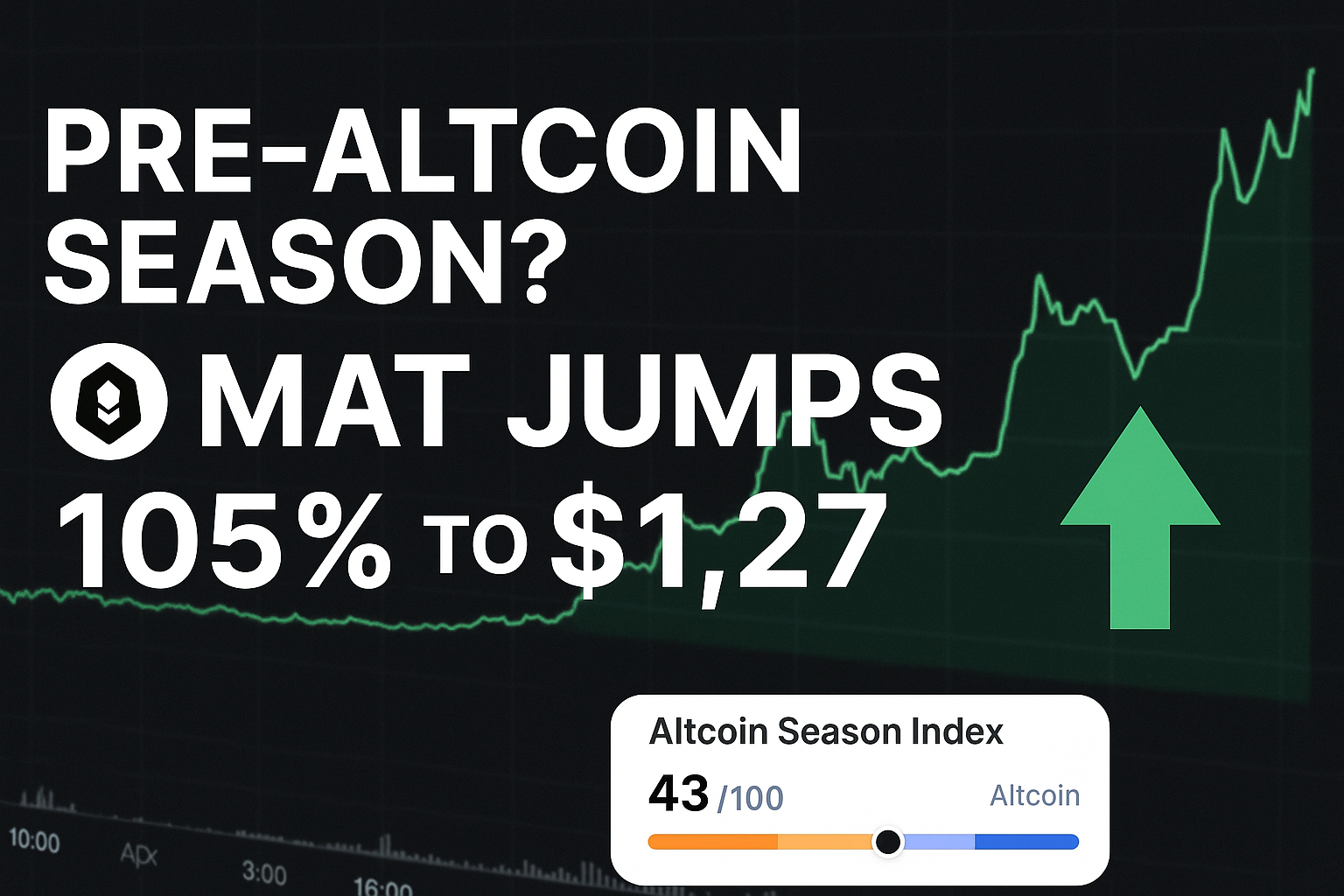 Pre-Altcoin Season? MAT Jumps 105% to $1.27 as Bitcoin and XRP Struggle