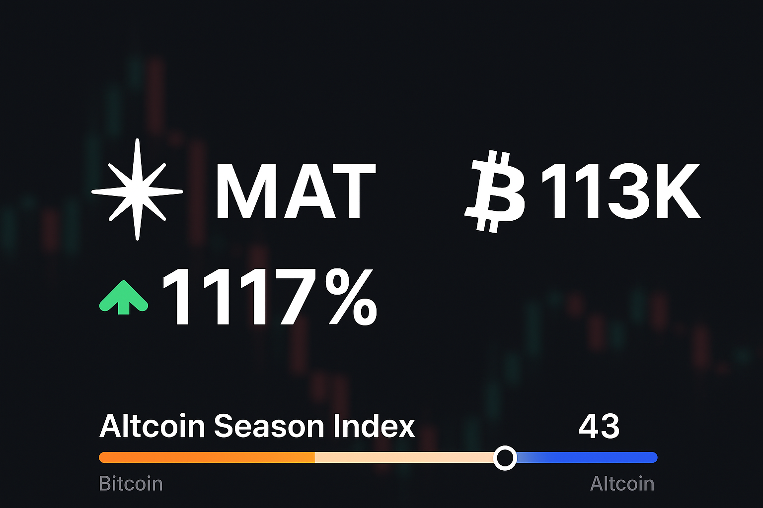 Altcoin Rotation? MAT Skyrockets 117% as Bitcoin Holds $113K and Traders Prepare for a Breakout