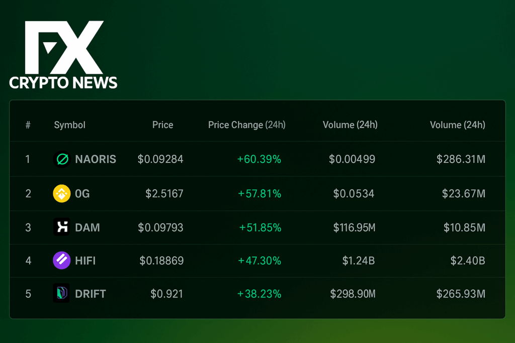 TONCoin Surges 256% While SKYAI Crashes 42% — Market Split Between AI Hype and Altcoin Weakness