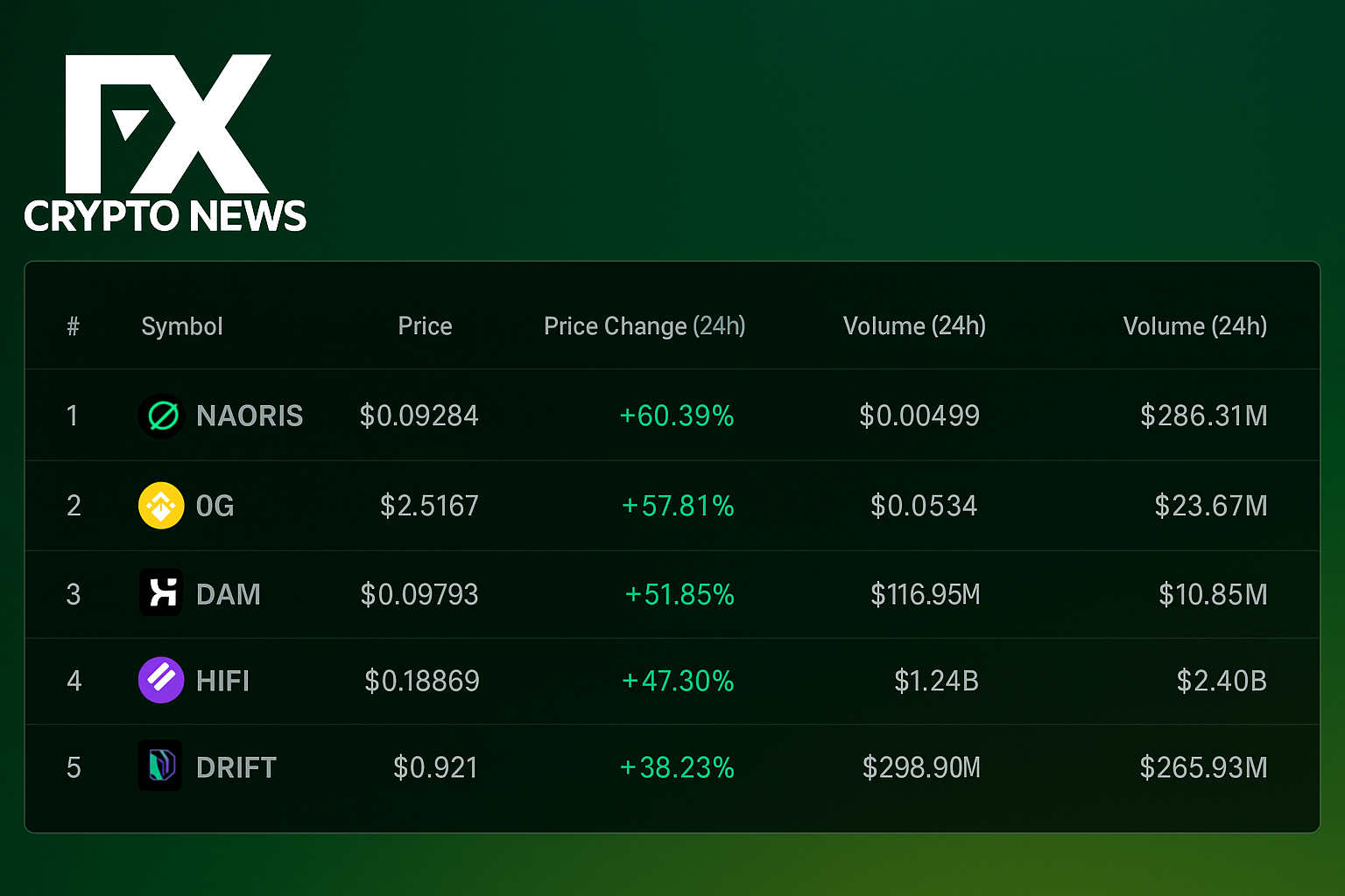TONCoin Surges 256% While SKYAI Crashes 42% — Market Split Between AI Hype and Altcoin Weakness